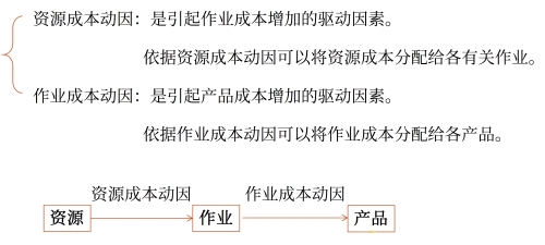 動(dòng)因的分類