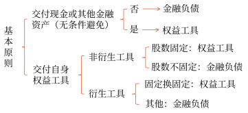 金融負債和權(quán)益工具區(qū)分的基本原則