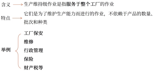 生產(chǎn)維持級作業(yè)成本庫