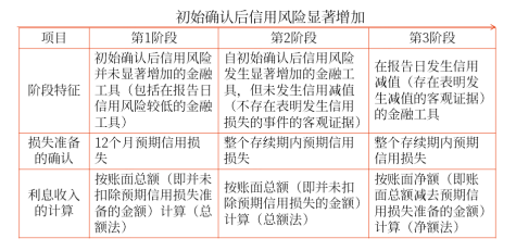 初始確認后信用風(fēng)險顯著增加 初始確認后信用風(fēng)險顯著增加