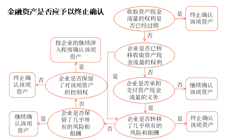 金融資產(chǎn)是否應(yīng)予以終止確認(rèn) 金融資產(chǎn)是否應(yīng)予以終止確認(rèn)