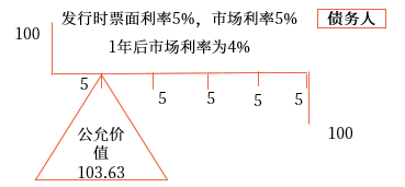 公允價(jià)值套期。