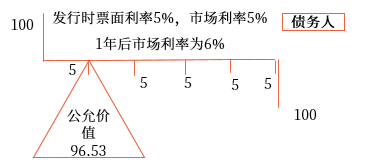 公允價(jià)值套期。