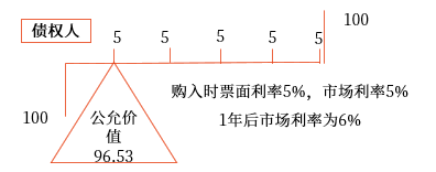 公允價(jià)值套期。