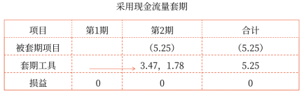 采用現(xiàn)金流量套期