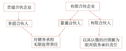中級會計企業(yè)分類 中級會計企業(yè)分類