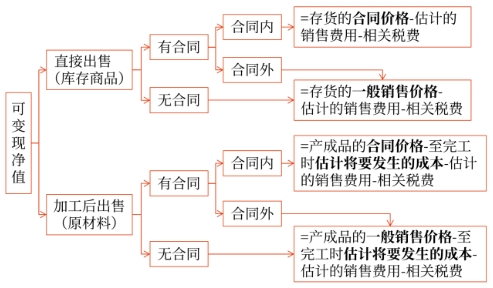 可變現(xiàn)凈值