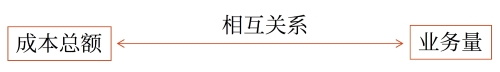 成本性態(tài)的含義 成本性態(tài)的含義