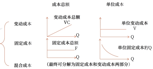 成本分類 成本分類