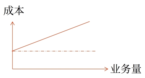 半變動(dòng)成本 半變動(dòng)成本