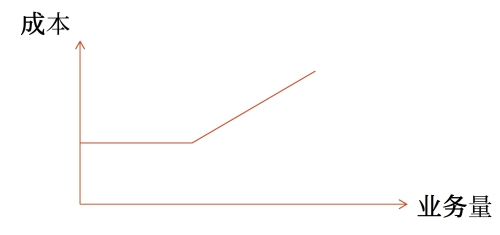 延期變動(dòng)成本 延期變動(dòng)成本