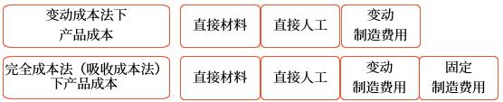 成本費(fèi)用的內(nèi)容比較 成本費(fèi)用的內(nèi)容比較