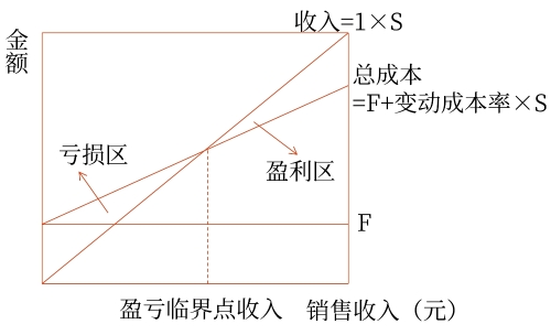 正方形本量利關(guān)系圖 正方形本量利關(guān)系圖