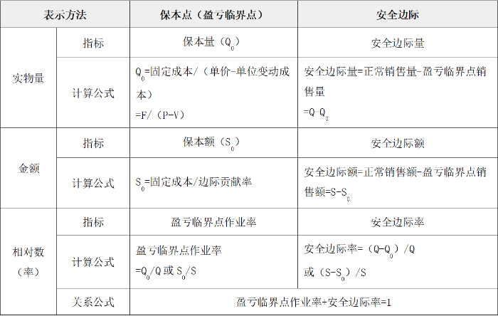 保本點(diǎn)與安全邊際的確定 保本點(diǎn)與安全邊際的確定