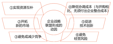 企業(yè)戰(zhàn)略聯(lián)盟形成的動(dòng)因