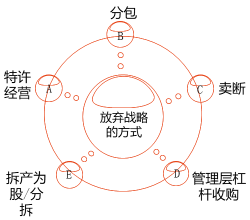 放棄戰(zhàn)略的方式