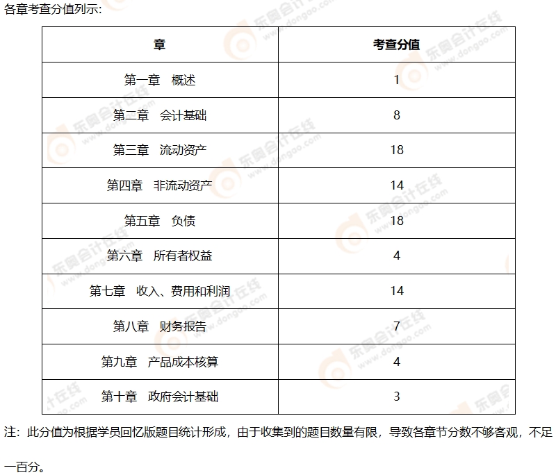 初級會計考情分析2 初級會計考情分析2