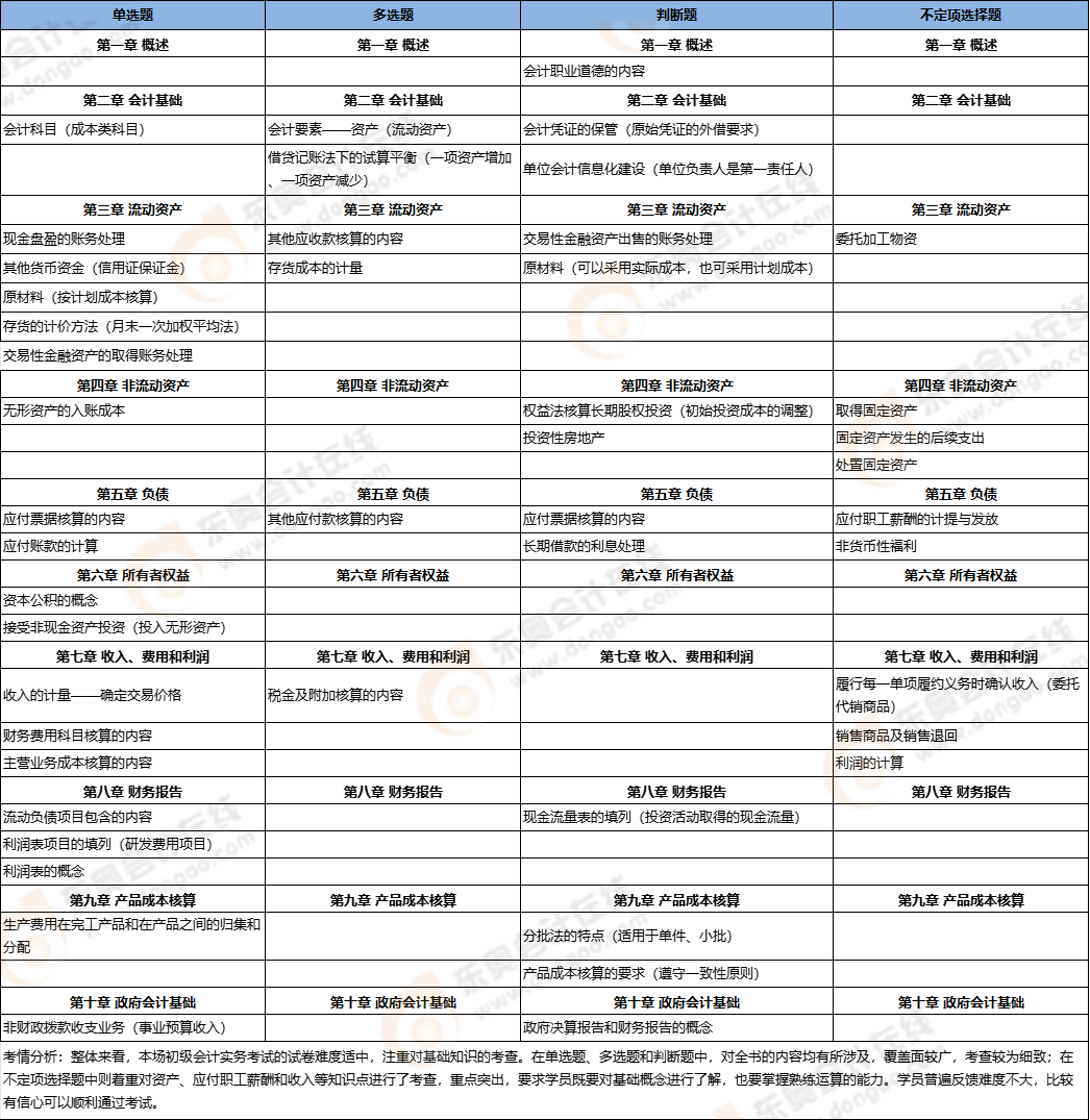 初級會計考點總結(jié) 初級會計考點總結(jié)