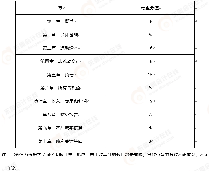 初級會計考情分析2 初級會計考情分析2