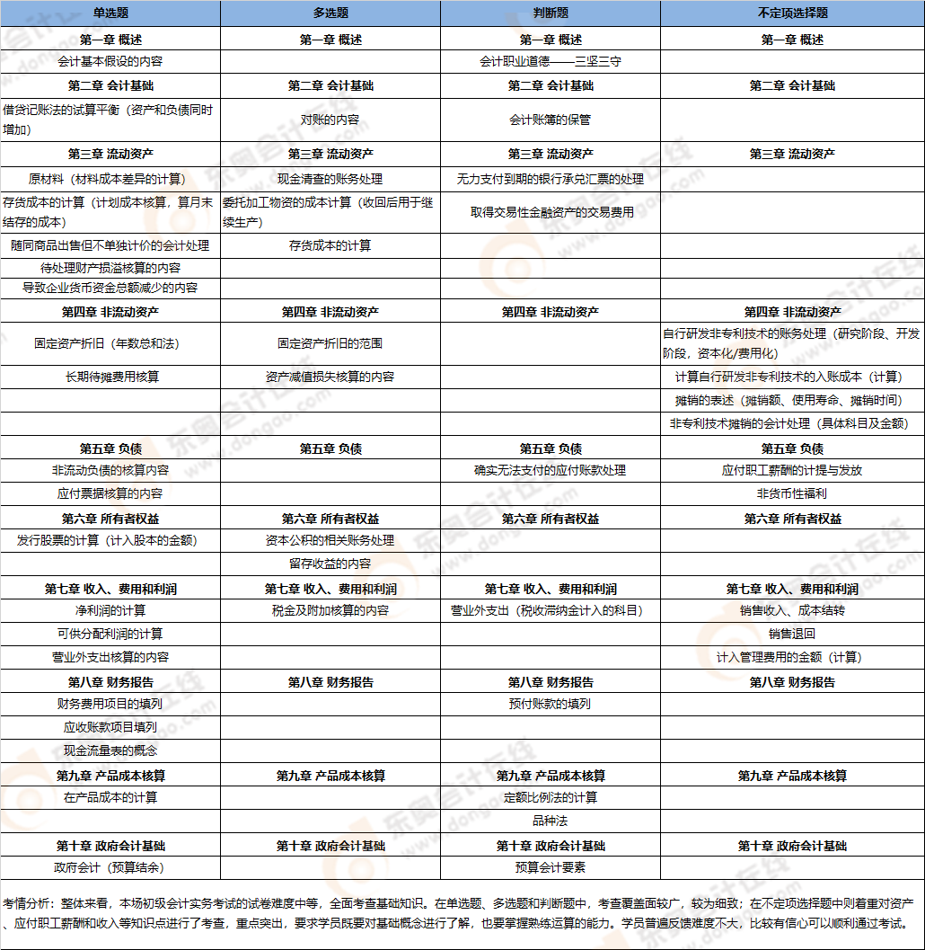 初級會計考點總結(jié) 初級會計考點總結(jié)
