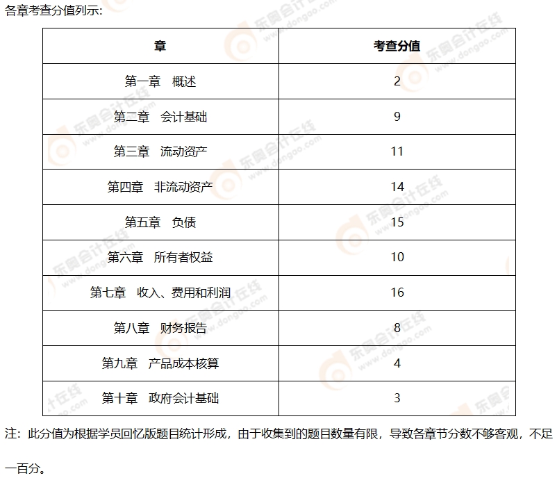 初級會計考情分析2