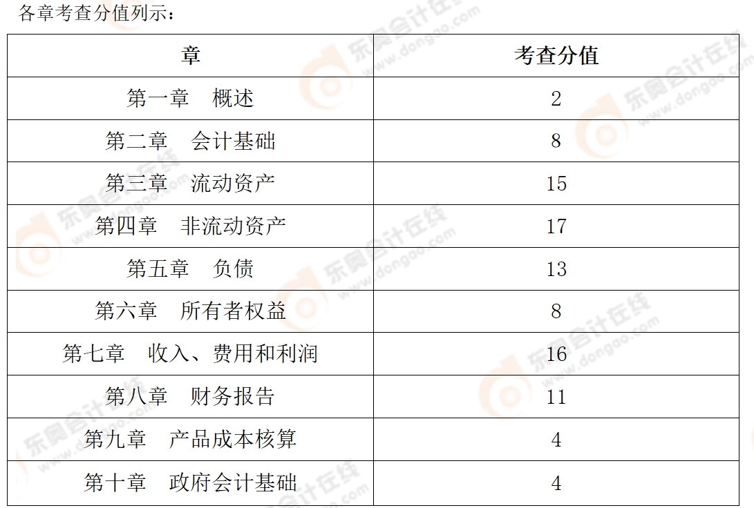 初級(jí)會(huì)計(jì)實(shí)務(wù)考情2 初級(jí)會(huì)計(jì)實(shí)務(wù)考情2