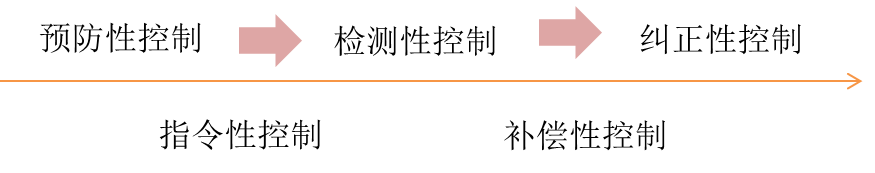 控制 控制