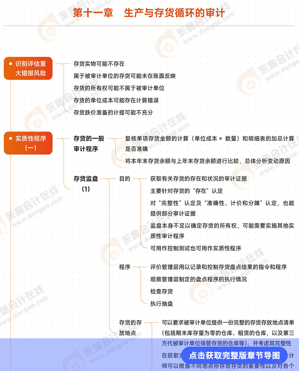 審計(jì)第十一章導(dǎo)圖例圖