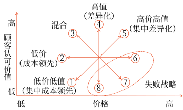 基本競(jìng)爭(zhēng)戰(zhàn)略的綜合分析-“戰(zhàn)略鐘”