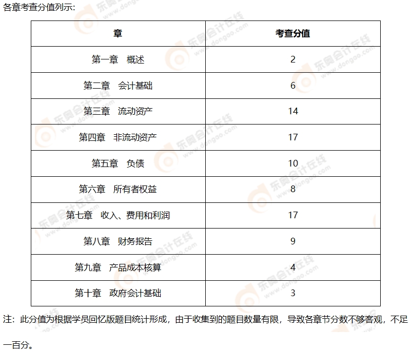 初級會計考情分析2