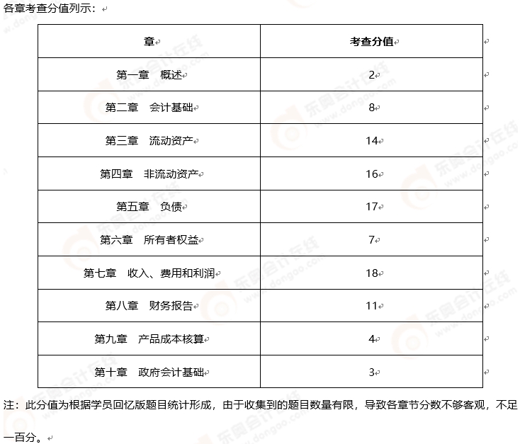 初級會計考情分析2