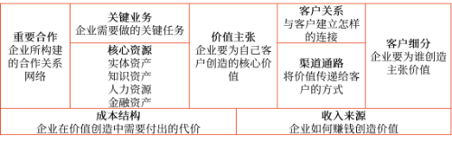 商業(yè)模式畫布 商業(yè)模式畫布