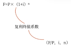 中級(jí)會(huì)計(jì)復(fù)利終值的計(jì)算公式：