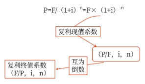 中級(jí)會(huì)計(jì)復(fù)利現(xiàn)值計(jì)算公式