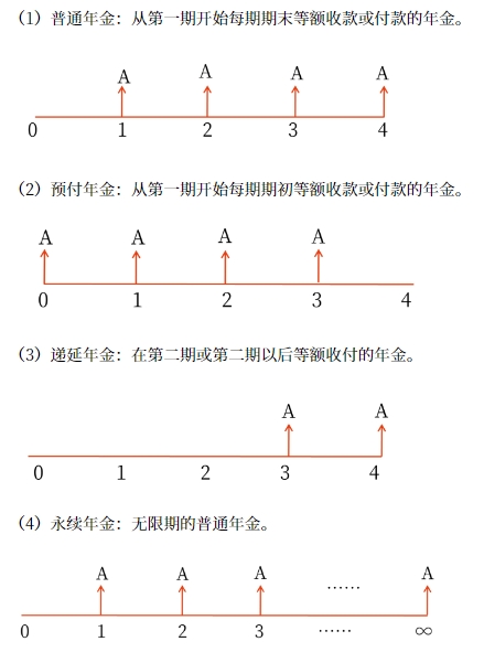 中級會計年金的種類