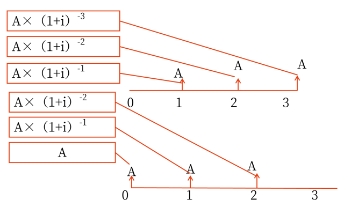 中級(jí)會(huì)計(jì)預(yù)付年金現(xiàn)值利用同期普通年金現(xiàn)值的公式乘以(1+i) 中級(jí)會(huì)計(jì)預(yù)付年金現(xiàn)值利用同期普通年金現(xiàn)值的公式乘以(1+i)
