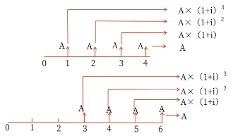 中級(jí)會(huì)計(jì)遞延年金終值 中級(jí)會(huì)計(jì)遞延年金終值