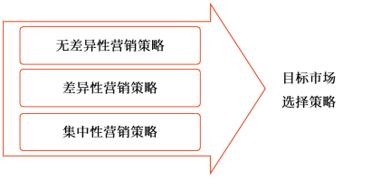 目標市場選擇
