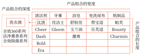 產(chǎn)品組合的長度、寬度和深度