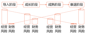 基于產品生命周期的財務戰(zhàn)略選擇