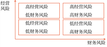 經營風險與財務風險的搭配