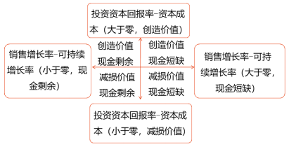 財務戰(zhàn)略矩陣