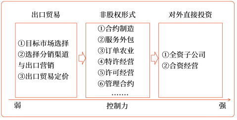 國(guó)際化經(jīng)營(yíng)的主要方式 國(guó)際化經(jīng)營(yíng)的主要方式