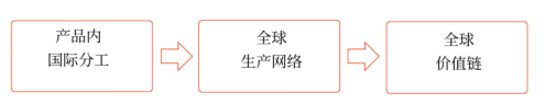 全球價(jià)值鏈的理論與概念 全球價(jià)值鏈的理論與概念