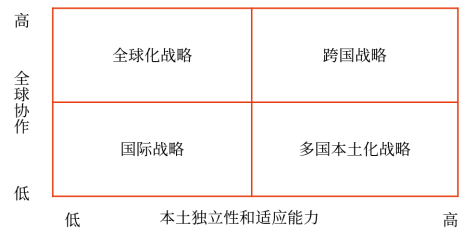 國際化經(jīng)營的戰(zhàn)略類型
