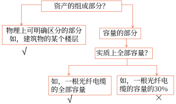 物理可區(qū)分