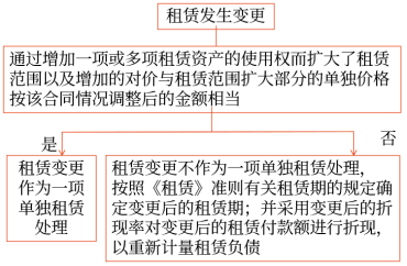 租賃變更的會計處理