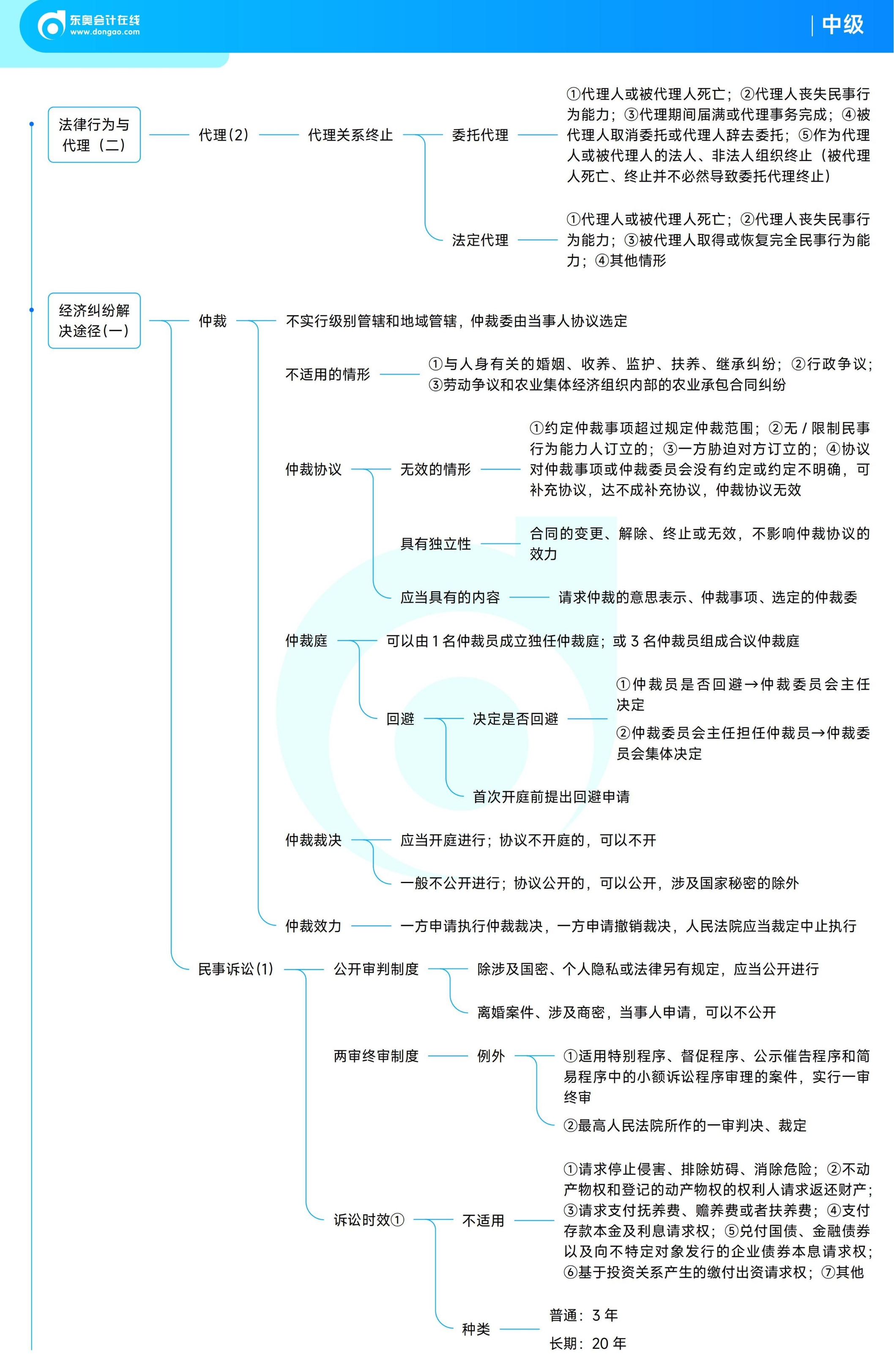 《中級經(jīng)濟法》思維導圖 《中級經(jīng)濟法》思維導圖
