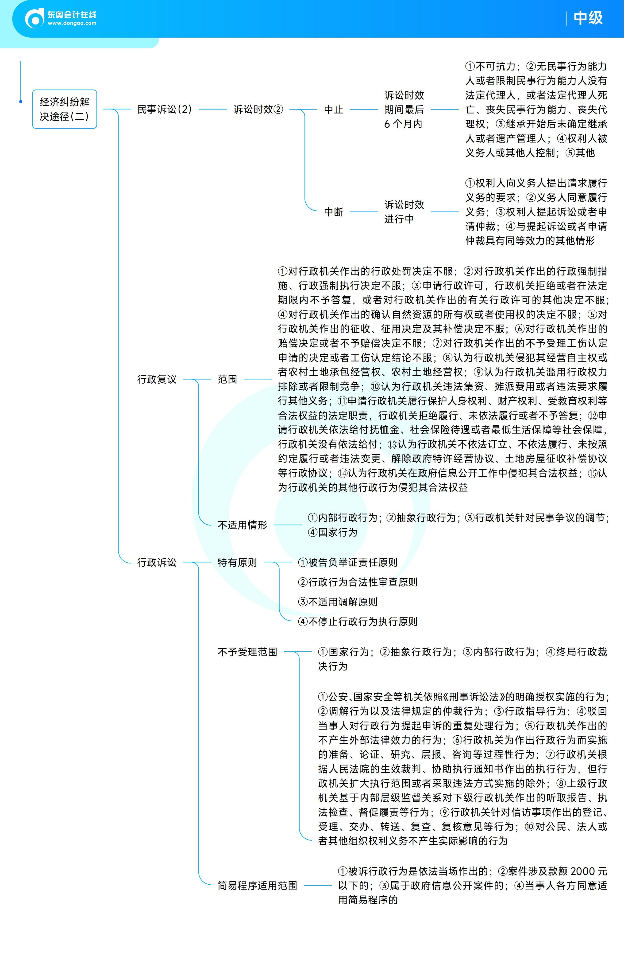 《中級經(jīng)濟法》思維導圖 《中級經(jīng)濟法》思維導圖