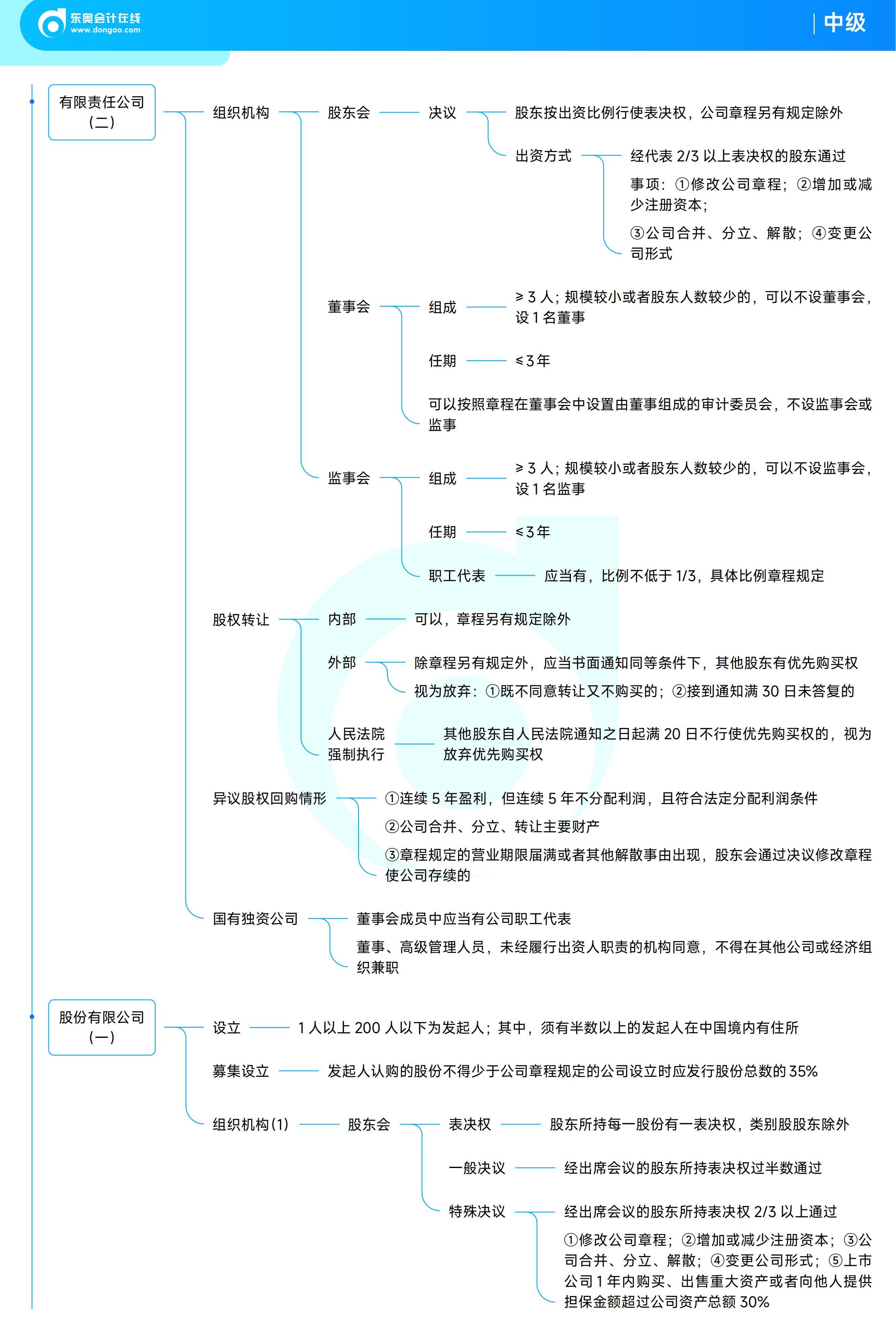 《中級經(jīng)濟(jì)法》思維導(dǎo)圖